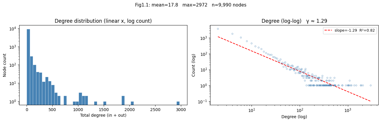 Degree distribution on log-log axes