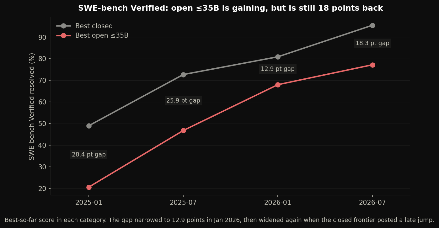 SWE-bench Verified, best-so-far score by category: open sub-35B rising faster than the closed frontier but still 18.3 points behind