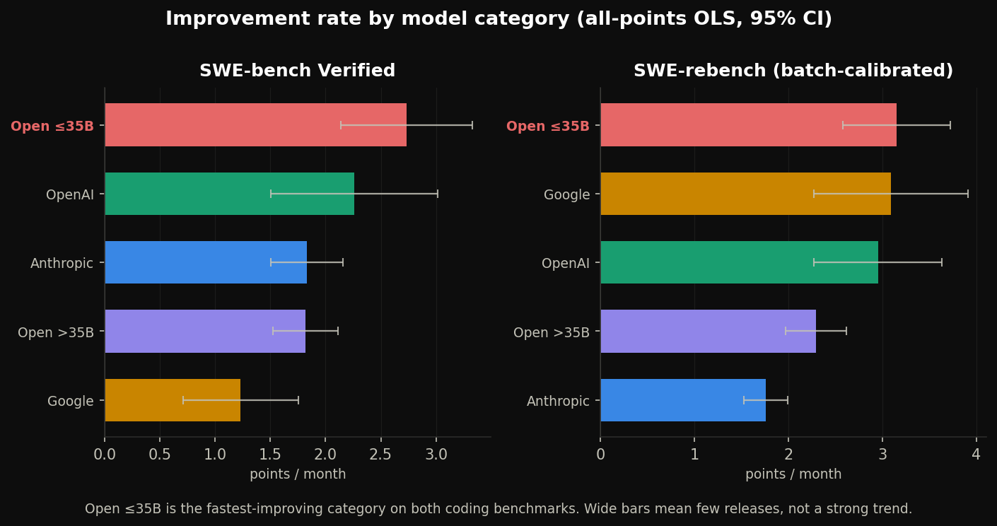 Improvement rate by model category on both coding benchmarks, with 95% confidence intervals: open sub-35B leads on each