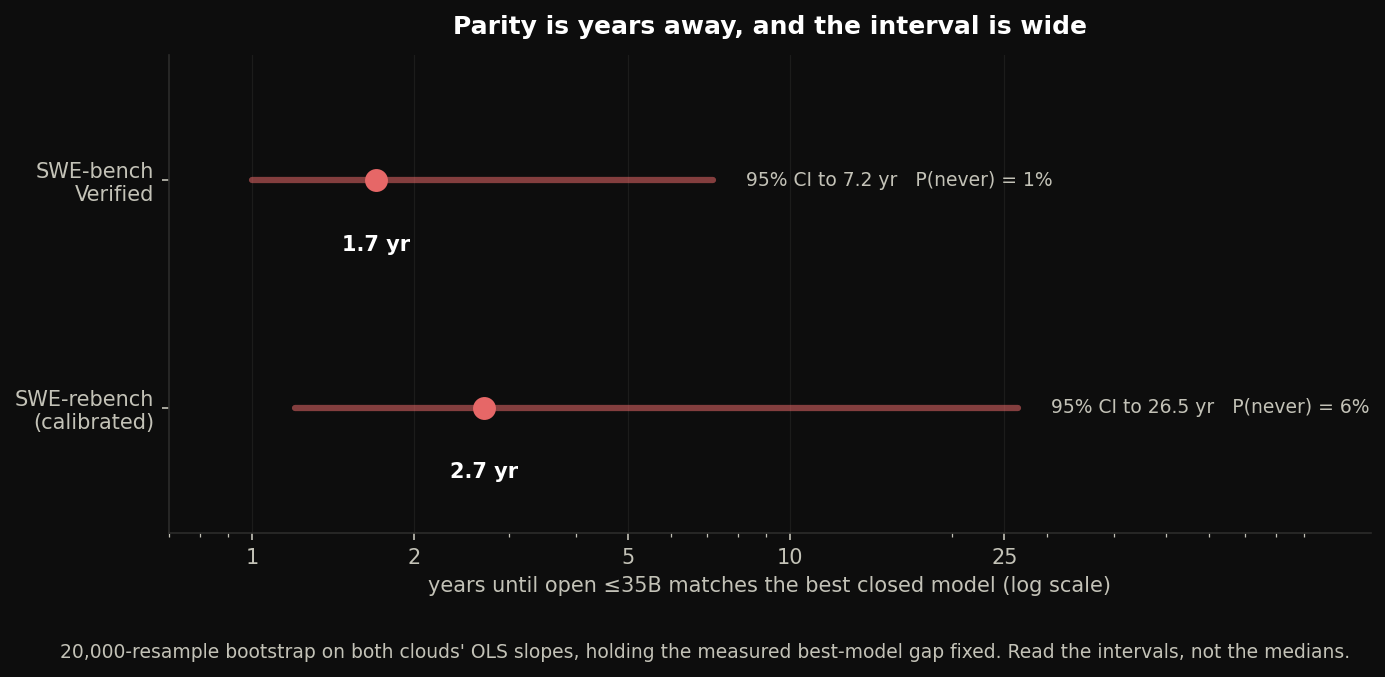 Bootstrap estimate of years until open sub-35B matches the best closed model: 1.7 years on SWE-bench Verified and 2.7 on SWE-rebench, with wide intervals