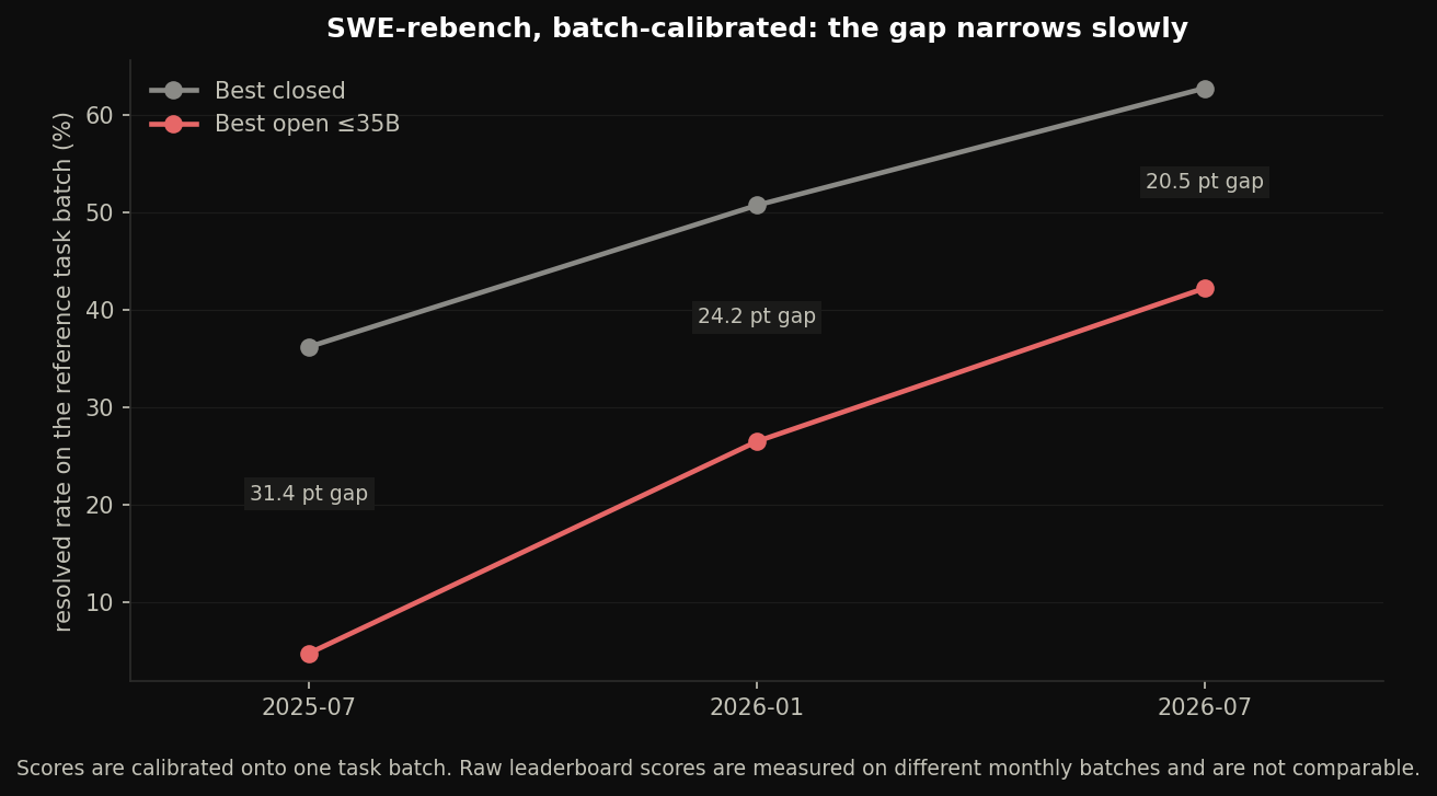 SWE-rebench batch-calibrated: best closed versus best open sub-35B, gap narrowing from 31.4 to 20.5 points